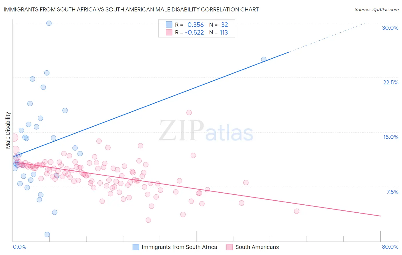 Immigrants from South Africa vs South American Male Disability