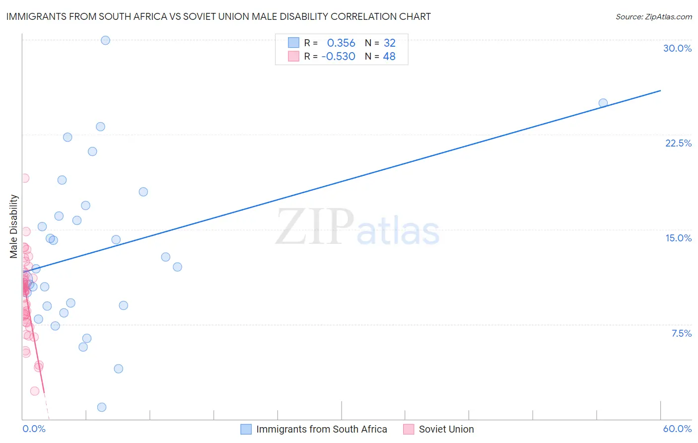 Immigrants from South Africa vs Soviet Union Male Disability