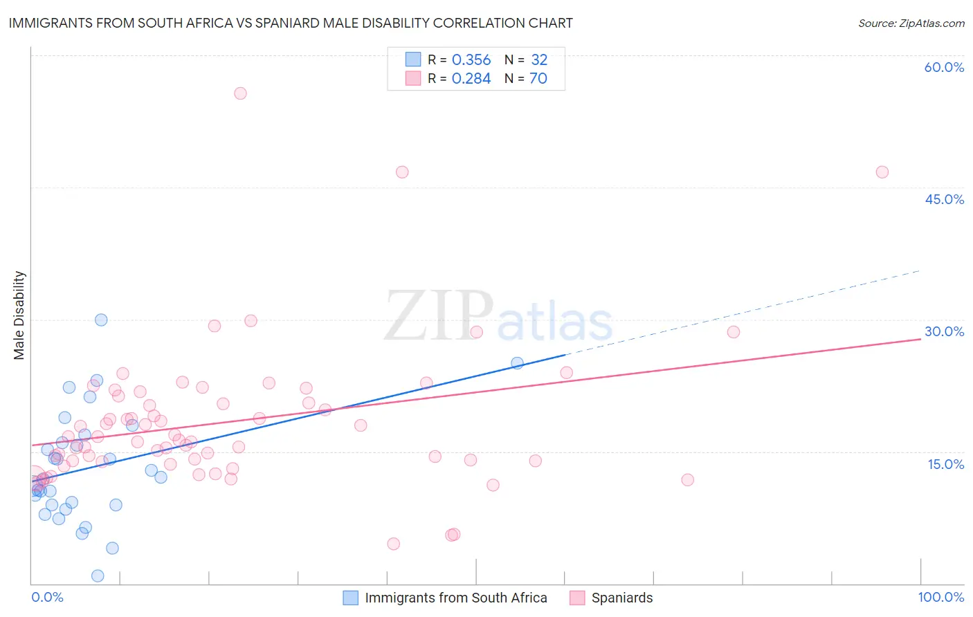 Immigrants from South Africa vs Spaniard Male Disability