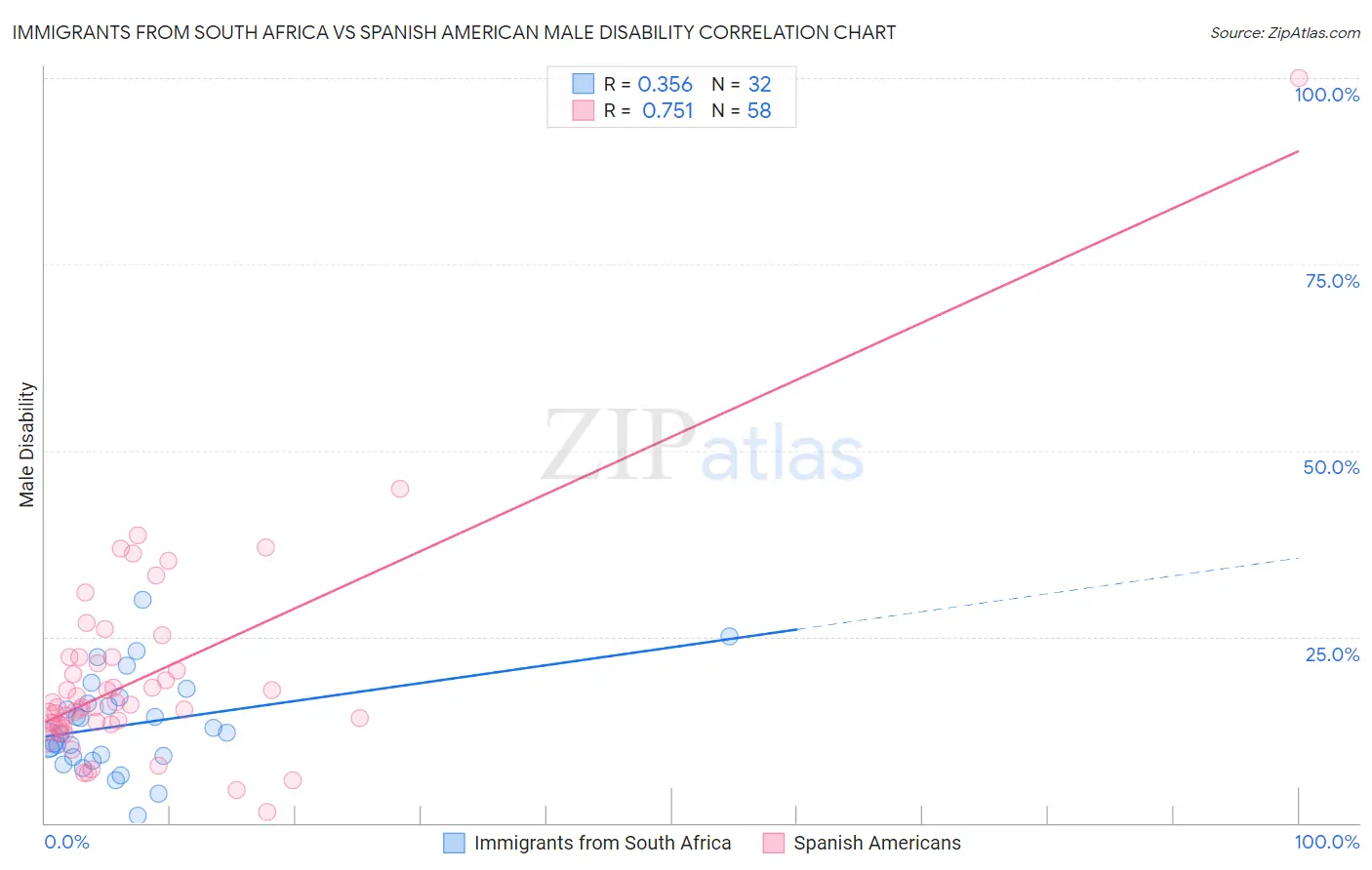 Immigrants from South Africa vs Spanish American Male Disability
