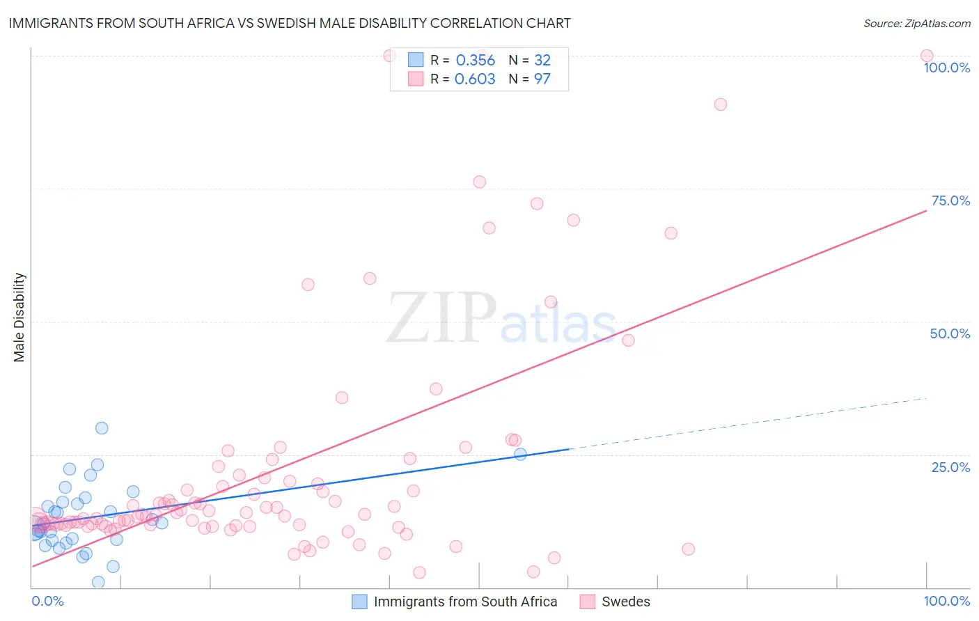 Immigrants from South Africa vs Swedish Male Disability