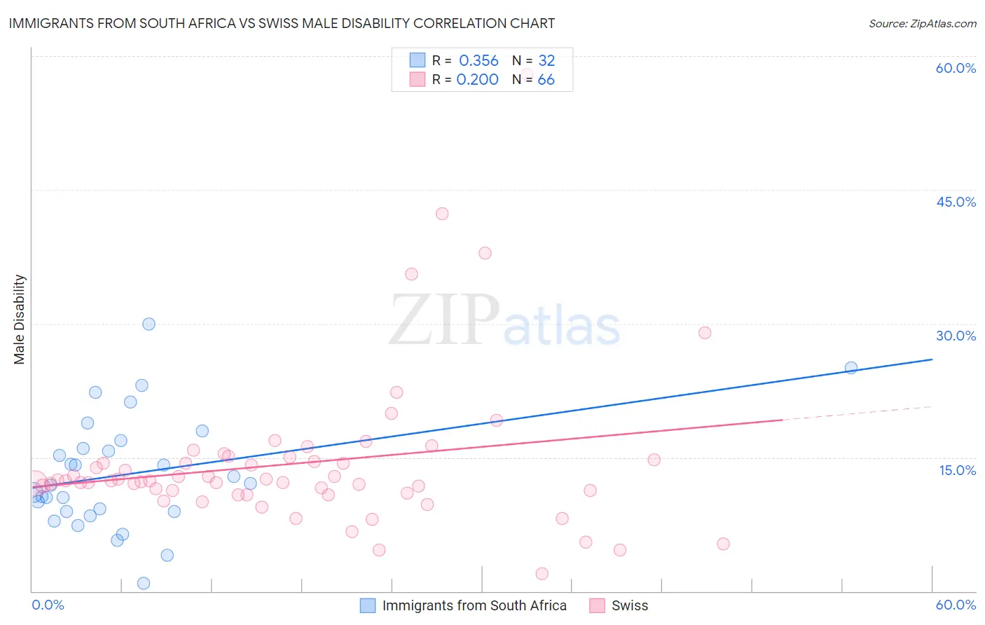 Immigrants from South Africa vs Swiss Male Disability
