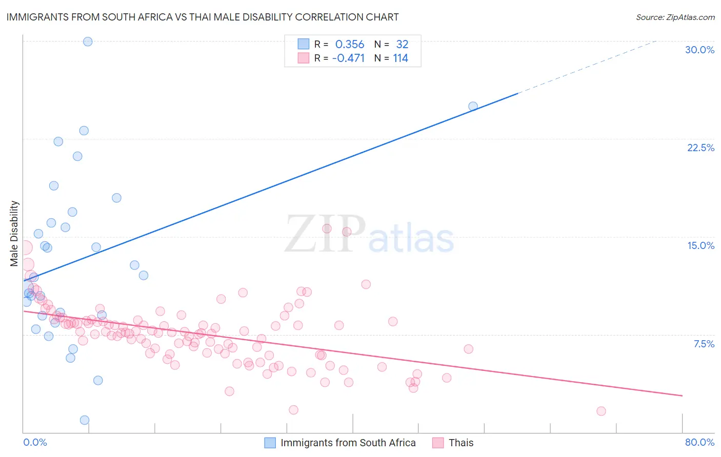 Immigrants from South Africa vs Thai Male Disability