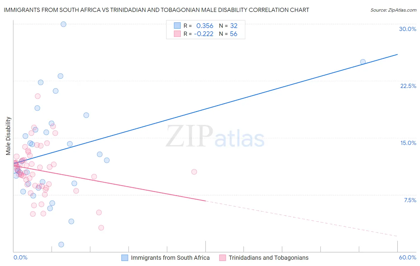 Immigrants from South Africa vs Trinidadian and Tobagonian Male Disability