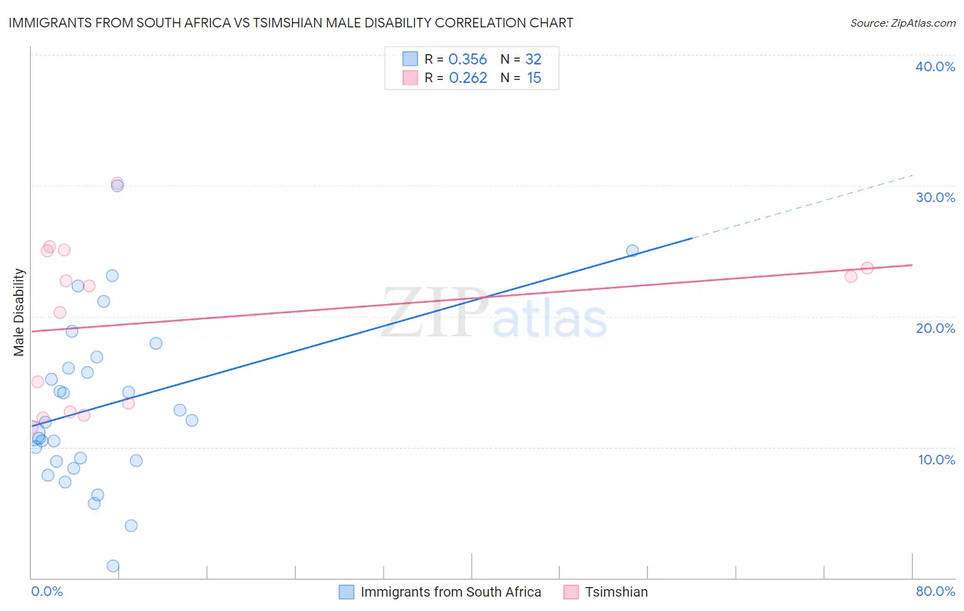 Immigrants from South Africa vs Tsimshian Male Disability