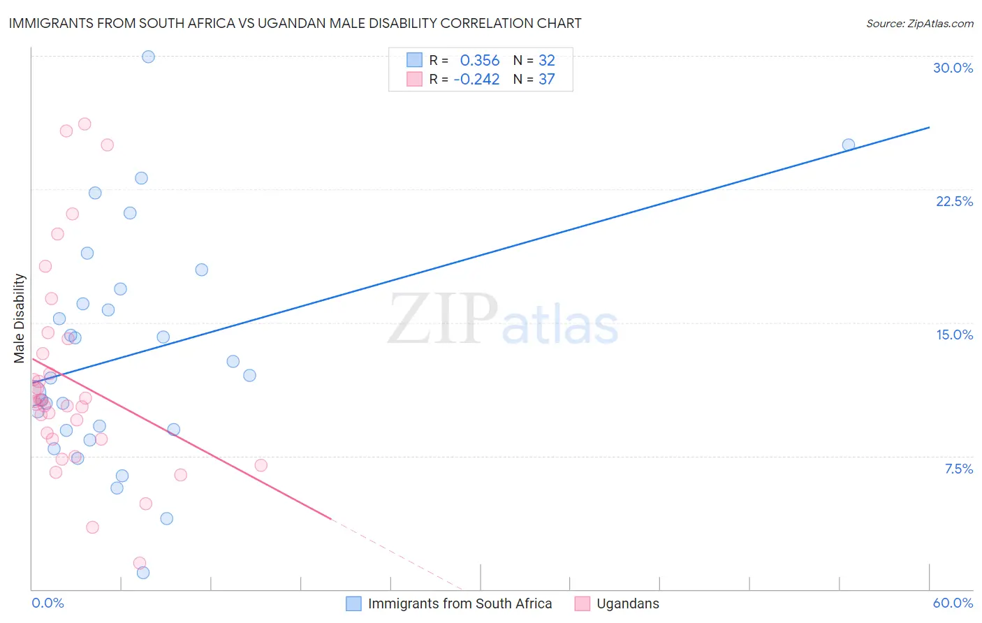 Immigrants from South Africa vs Ugandan Male Disability