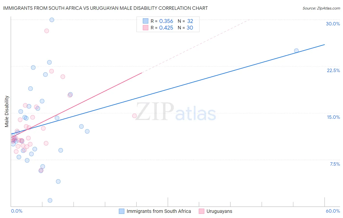 Immigrants from South Africa vs Uruguayan Male Disability