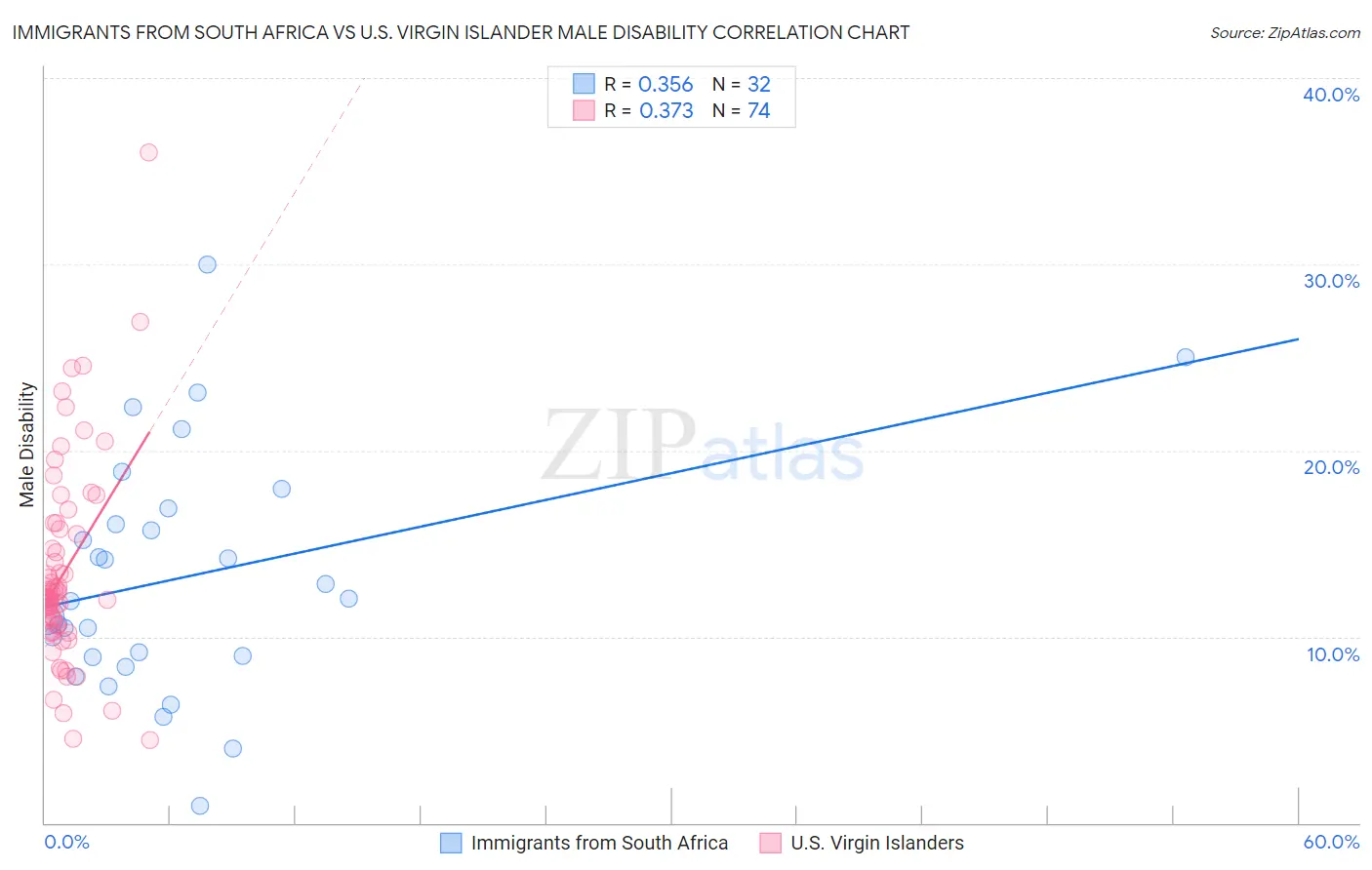 Immigrants from South Africa vs U.S. Virgin Islander Male Disability