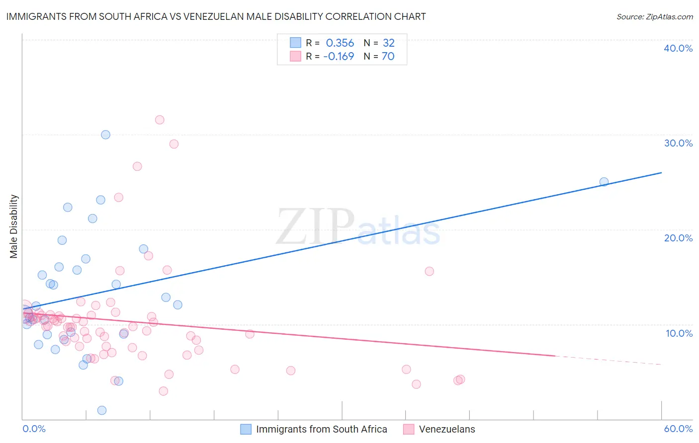 Immigrants from South Africa vs Venezuelan Male Disability