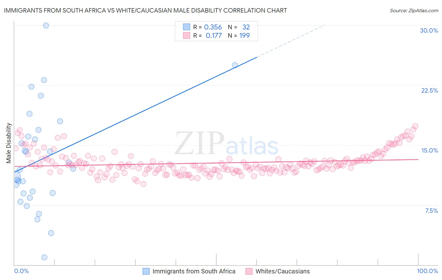 Immigrants from South Africa vs White/Caucasian Male Disability