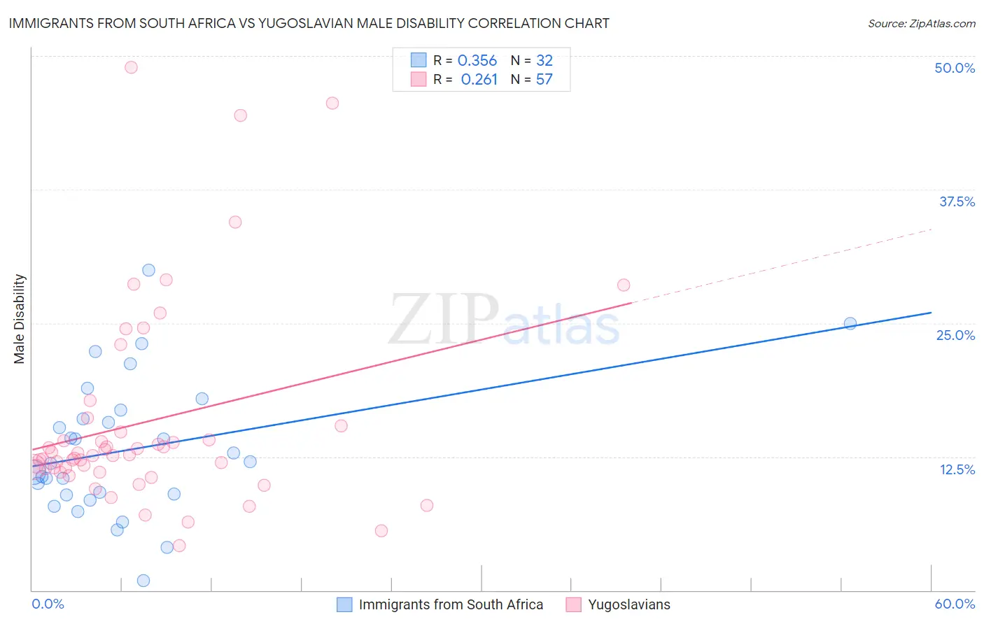Immigrants from South Africa vs Yugoslavian Male Disability