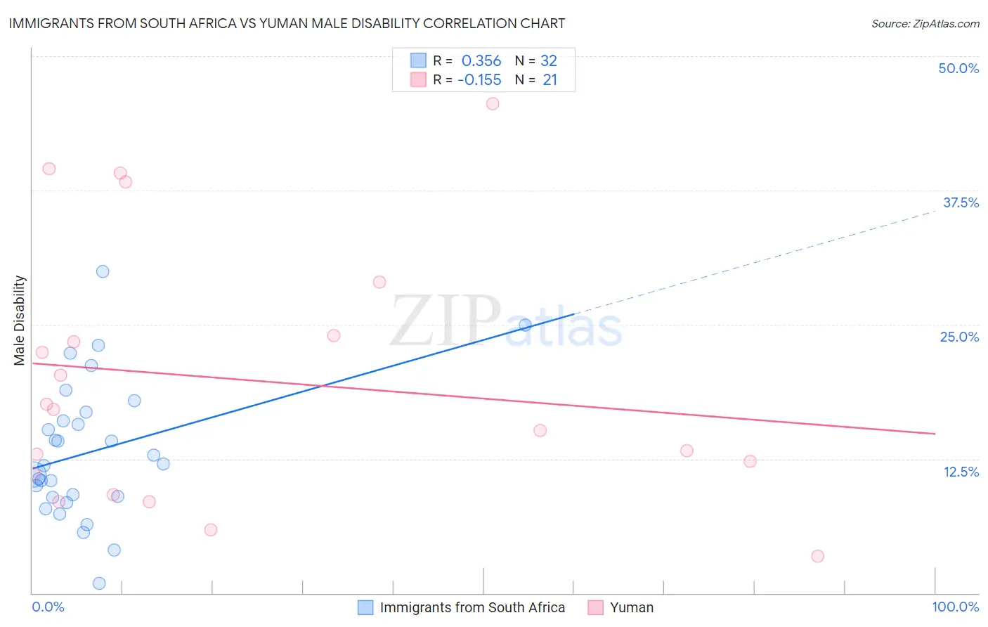 Immigrants from South Africa vs Yuman Male Disability