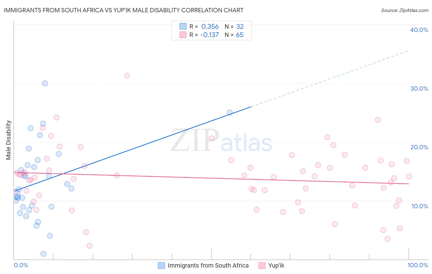 Immigrants from South Africa vs Yup'ik Male Disability