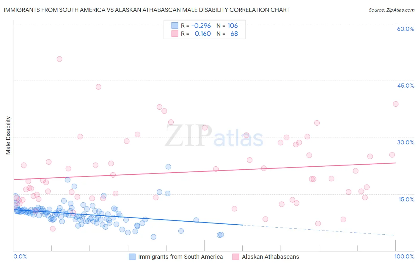 Immigrants from South America vs Alaskan Athabascan Male Disability