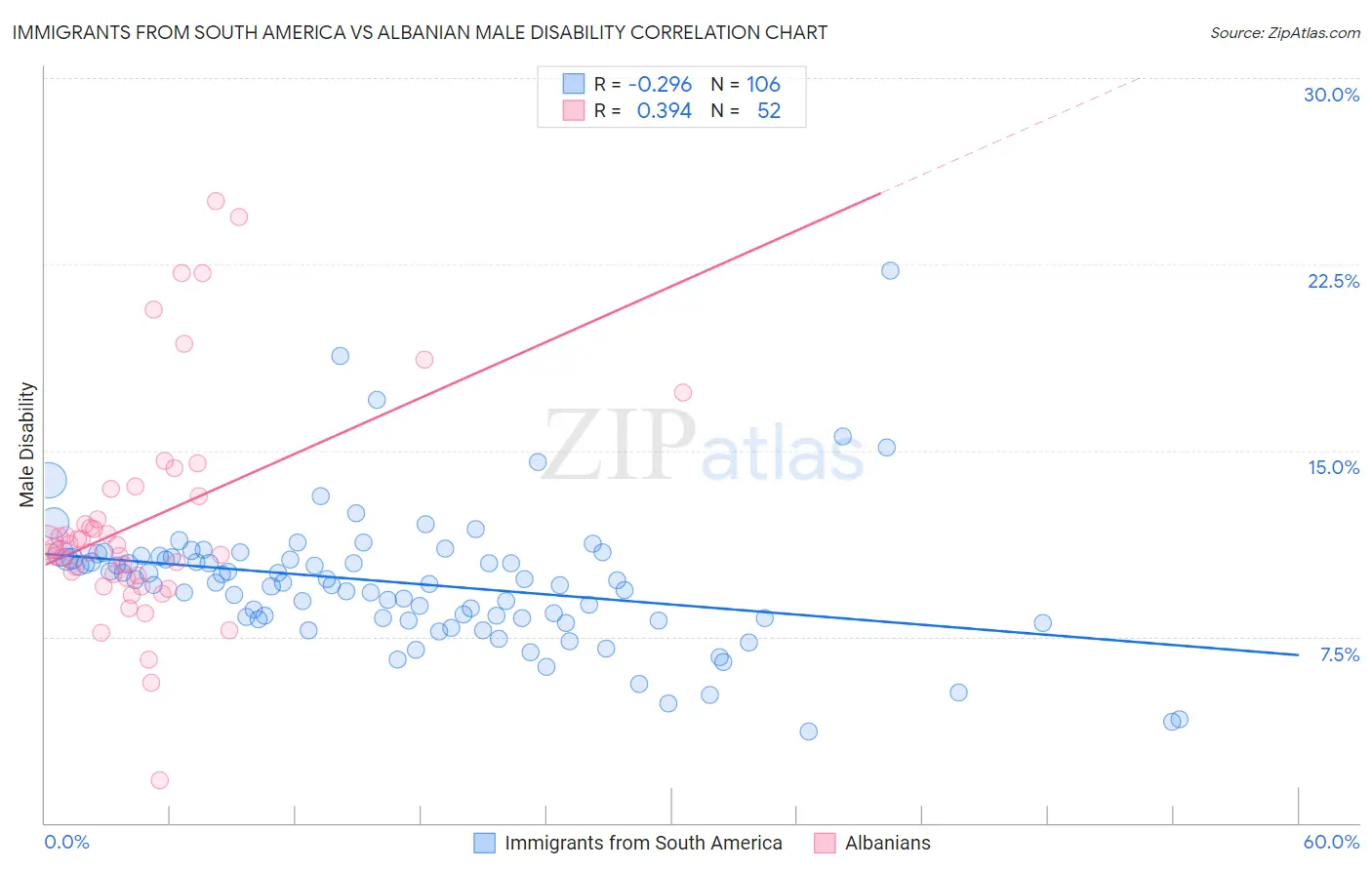 Immigrants from South America vs Albanian Male Disability