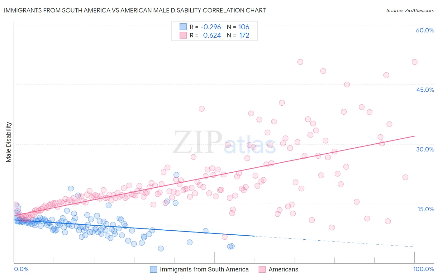 Immigrants from South America vs American Male Disability