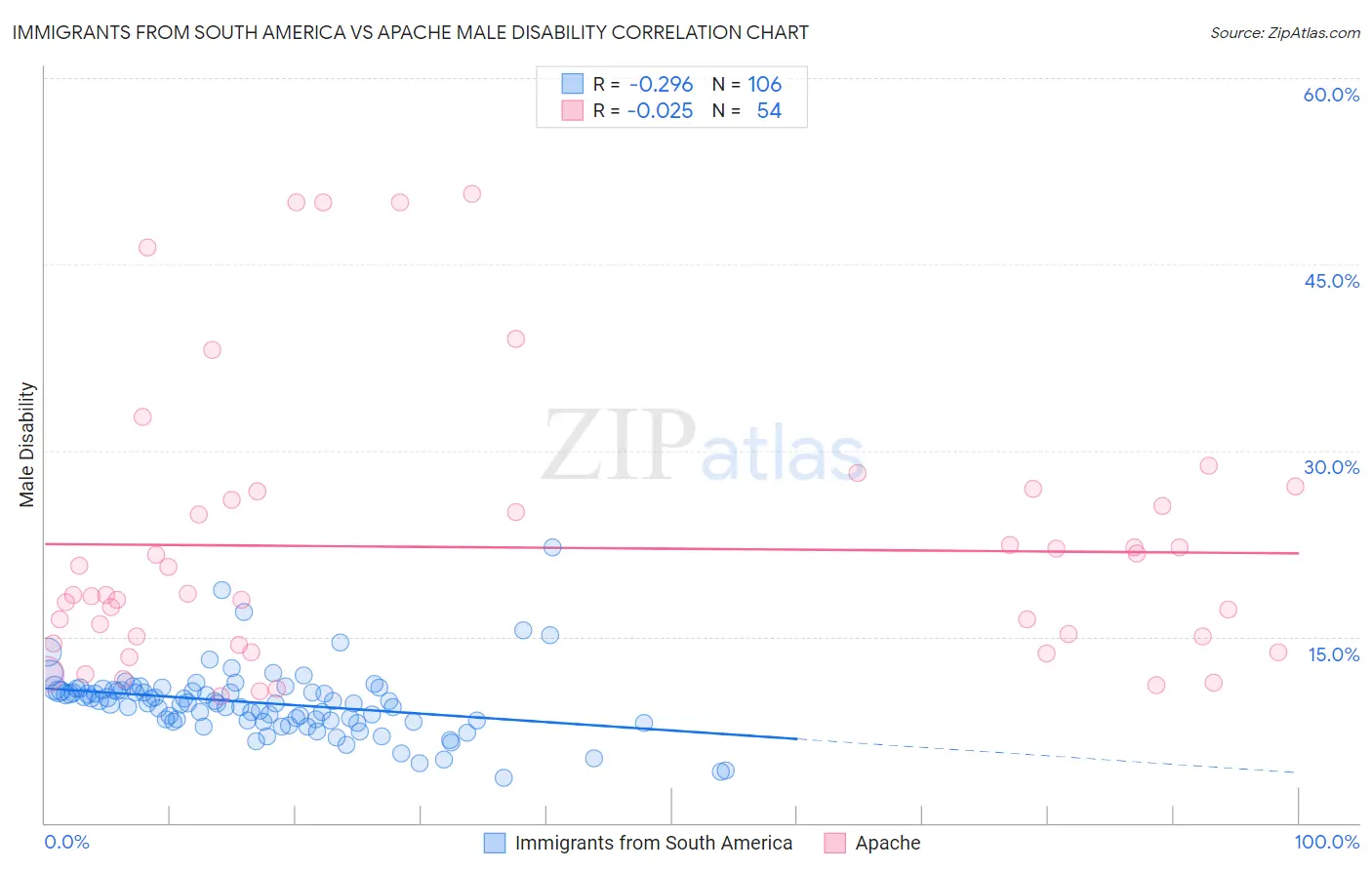 Immigrants from South America vs Apache Male Disability