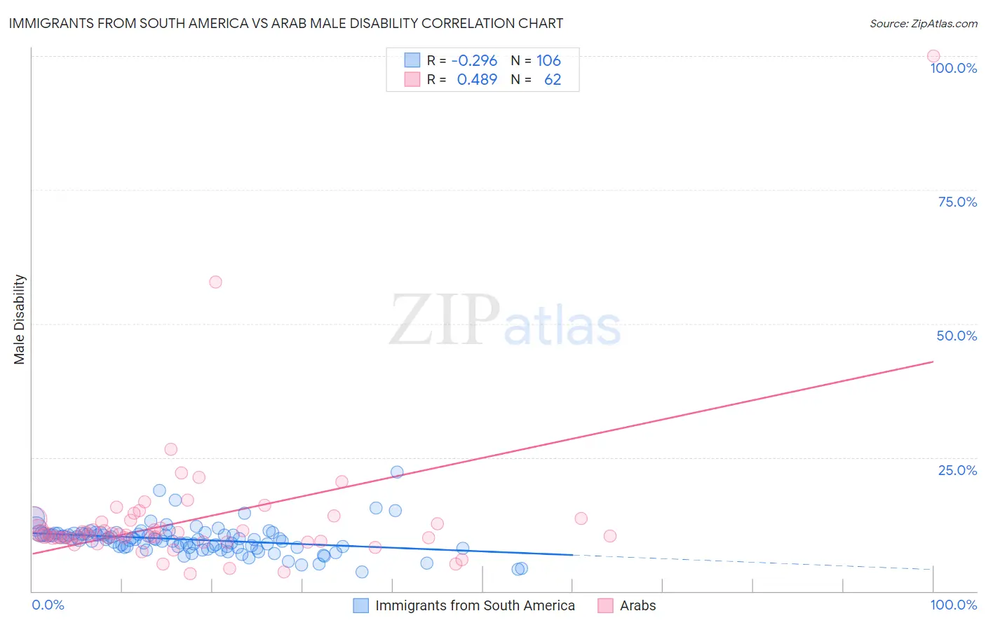 Immigrants from South America vs Arab Male Disability