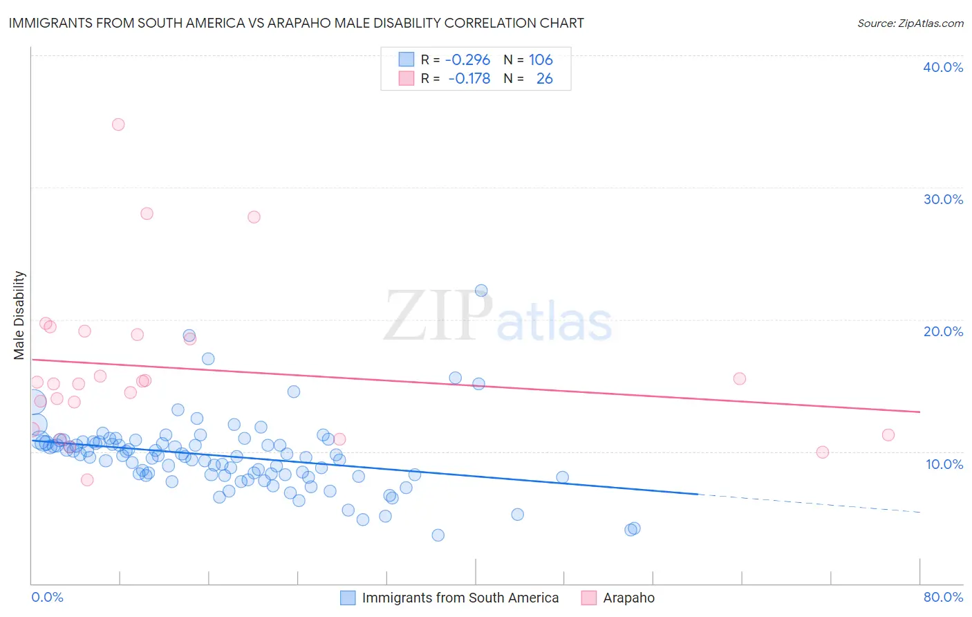 Immigrants from South America vs Arapaho Male Disability