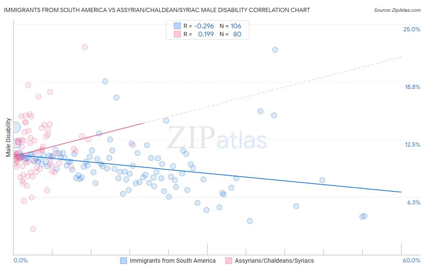Immigrants from South America vs Assyrian/Chaldean/Syriac Male Disability