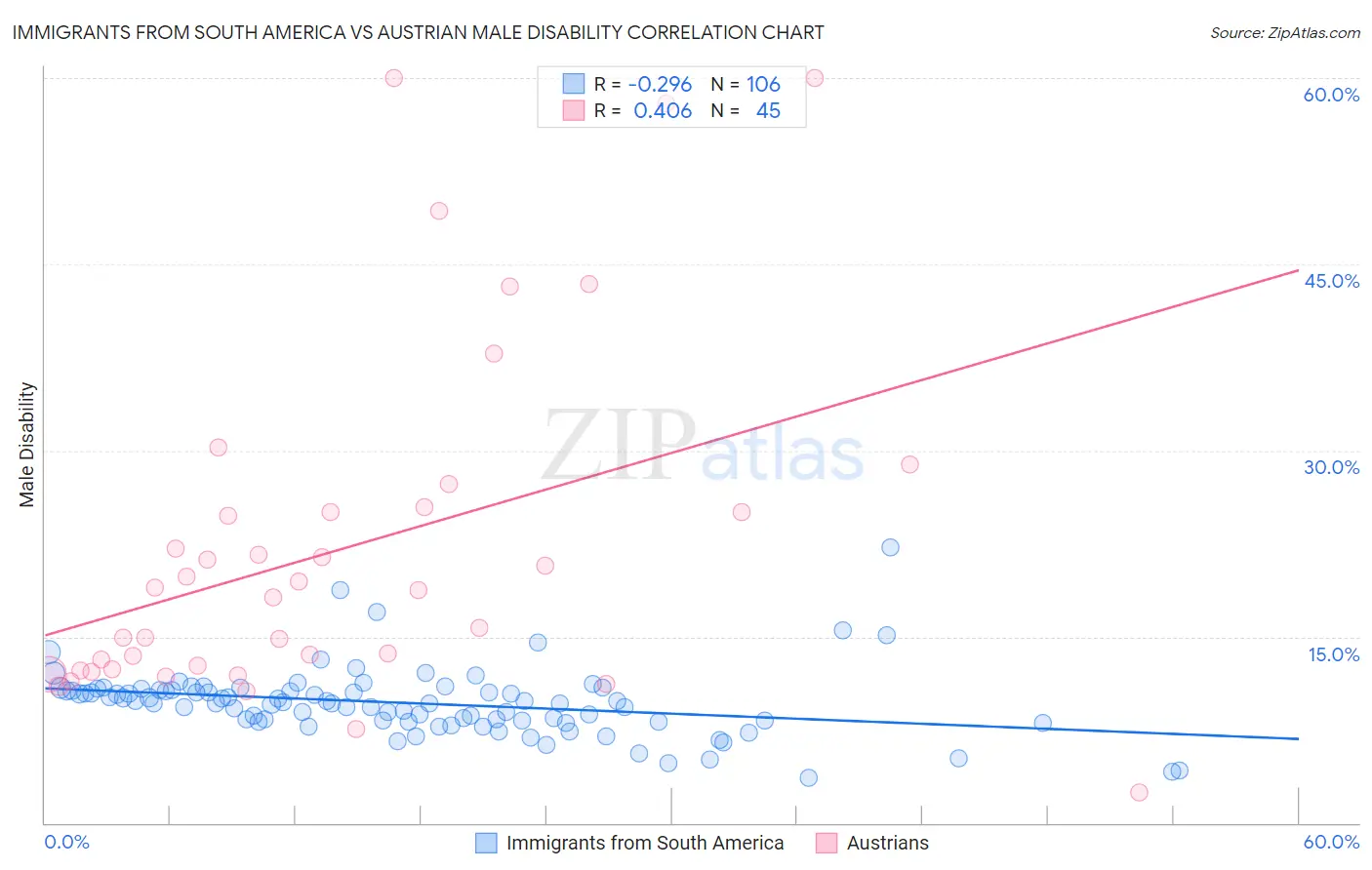Immigrants from South America vs Austrian Male Disability