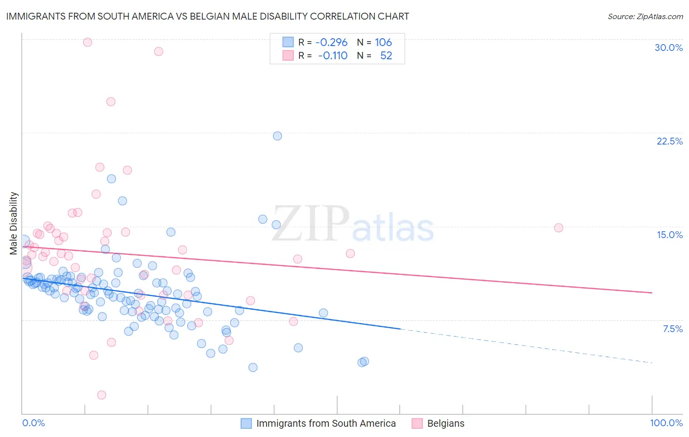 Immigrants from South America vs Belgian Male Disability