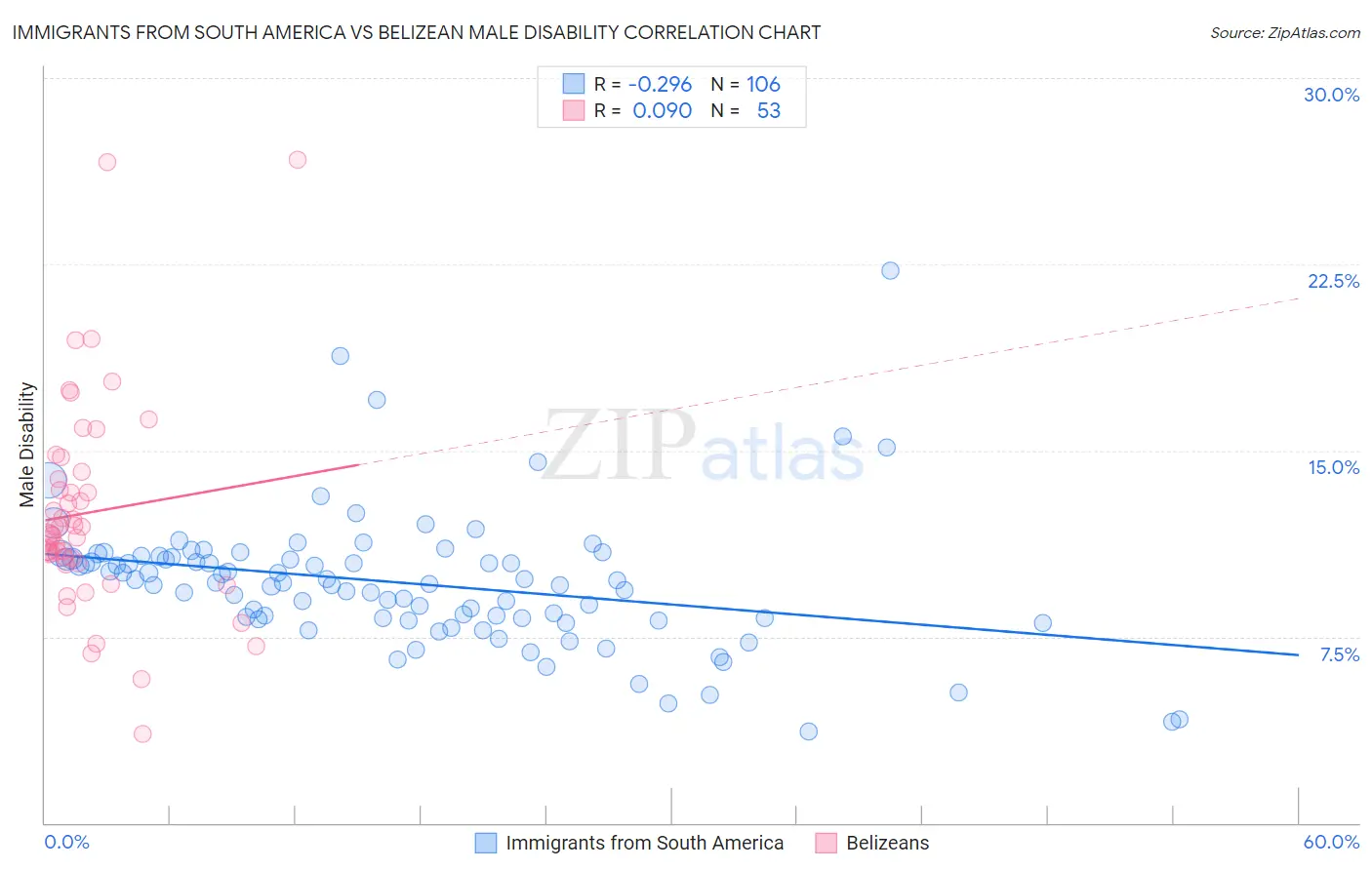 Immigrants from South America vs Belizean Male Disability