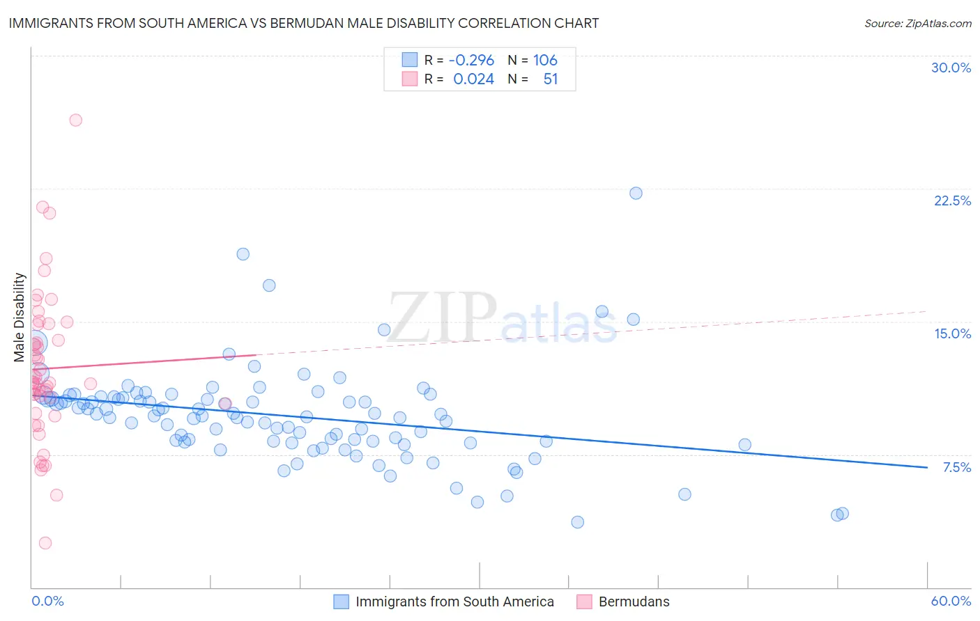 Immigrants from South America vs Bermudan Male Disability
