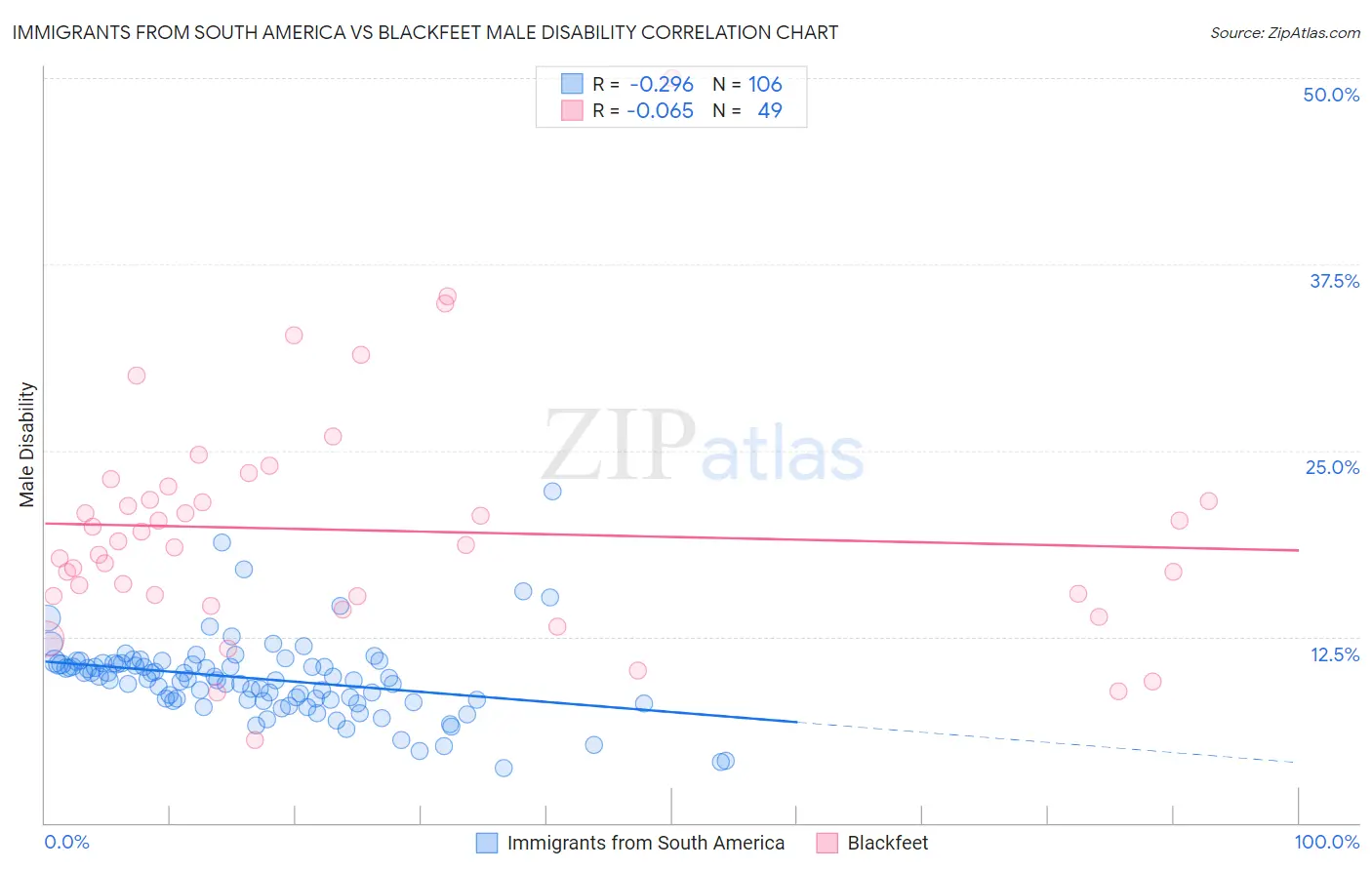 Immigrants from South America vs Blackfeet Male Disability