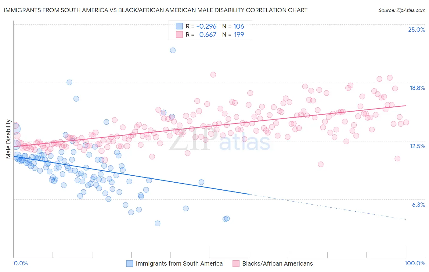 Immigrants from South America vs Black/African American Male Disability