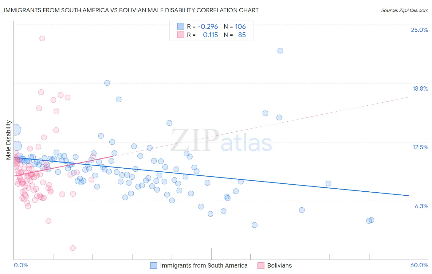 Immigrants from South America vs Bolivian Male Disability