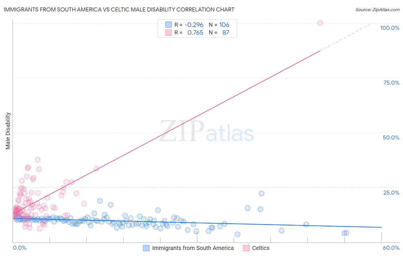 Immigrants from South America vs Celtic Male Disability