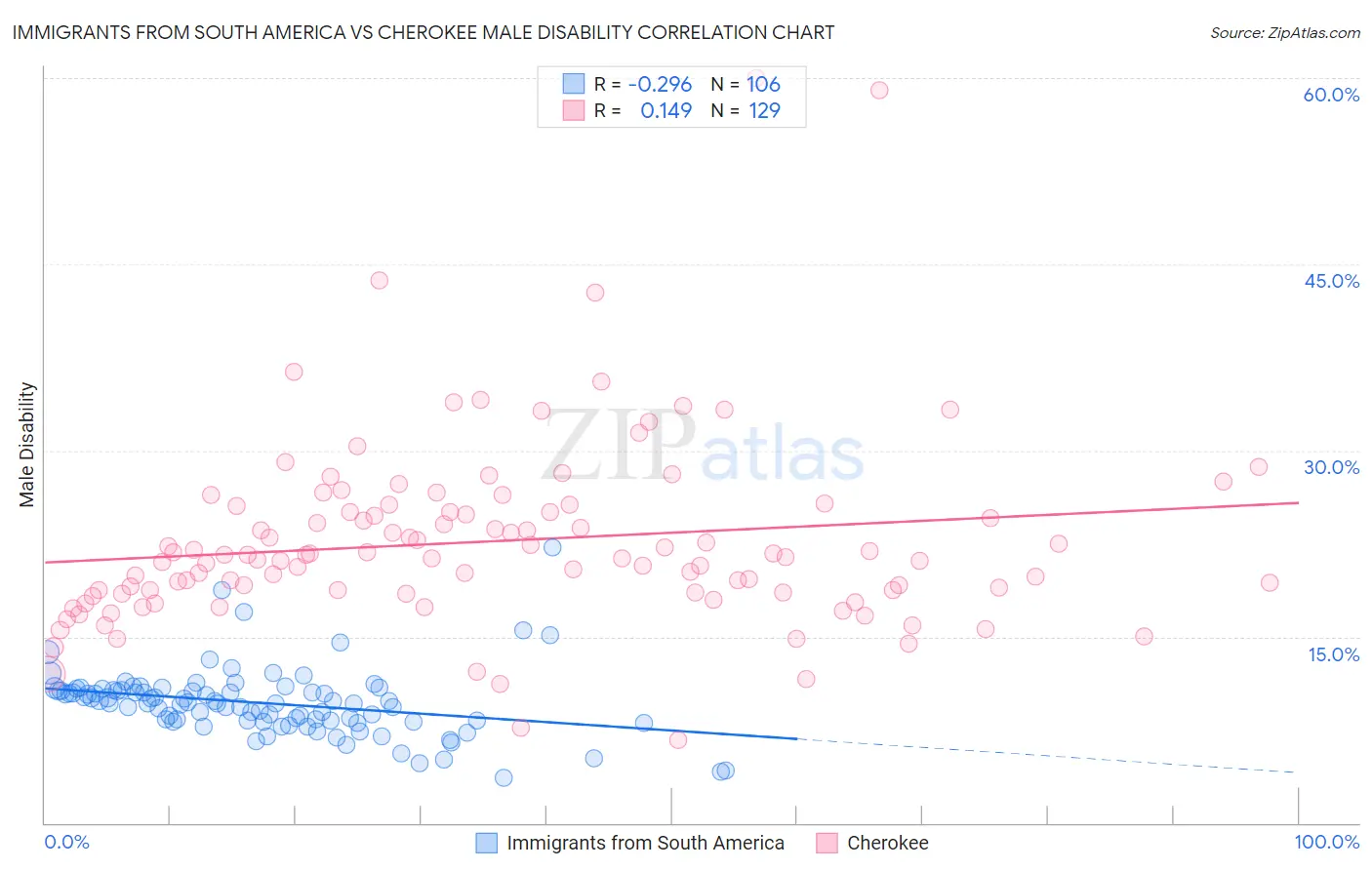 Immigrants from South America vs Cherokee Male Disability