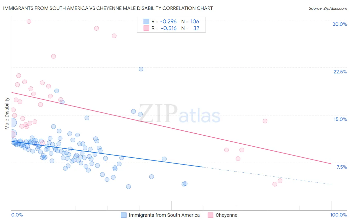 Immigrants from South America vs Cheyenne Male Disability