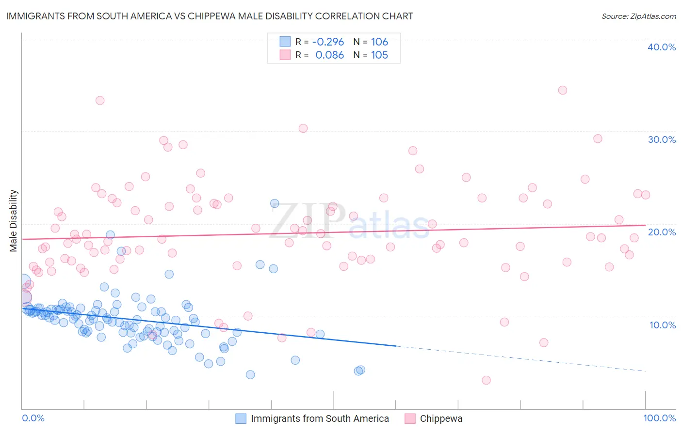 Immigrants from South America vs Chippewa Male Disability