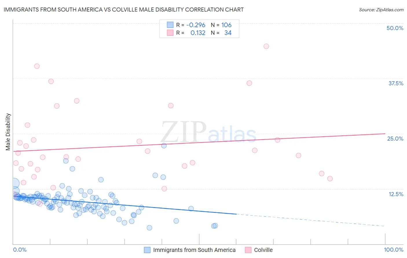 Immigrants from South America vs Colville Male Disability