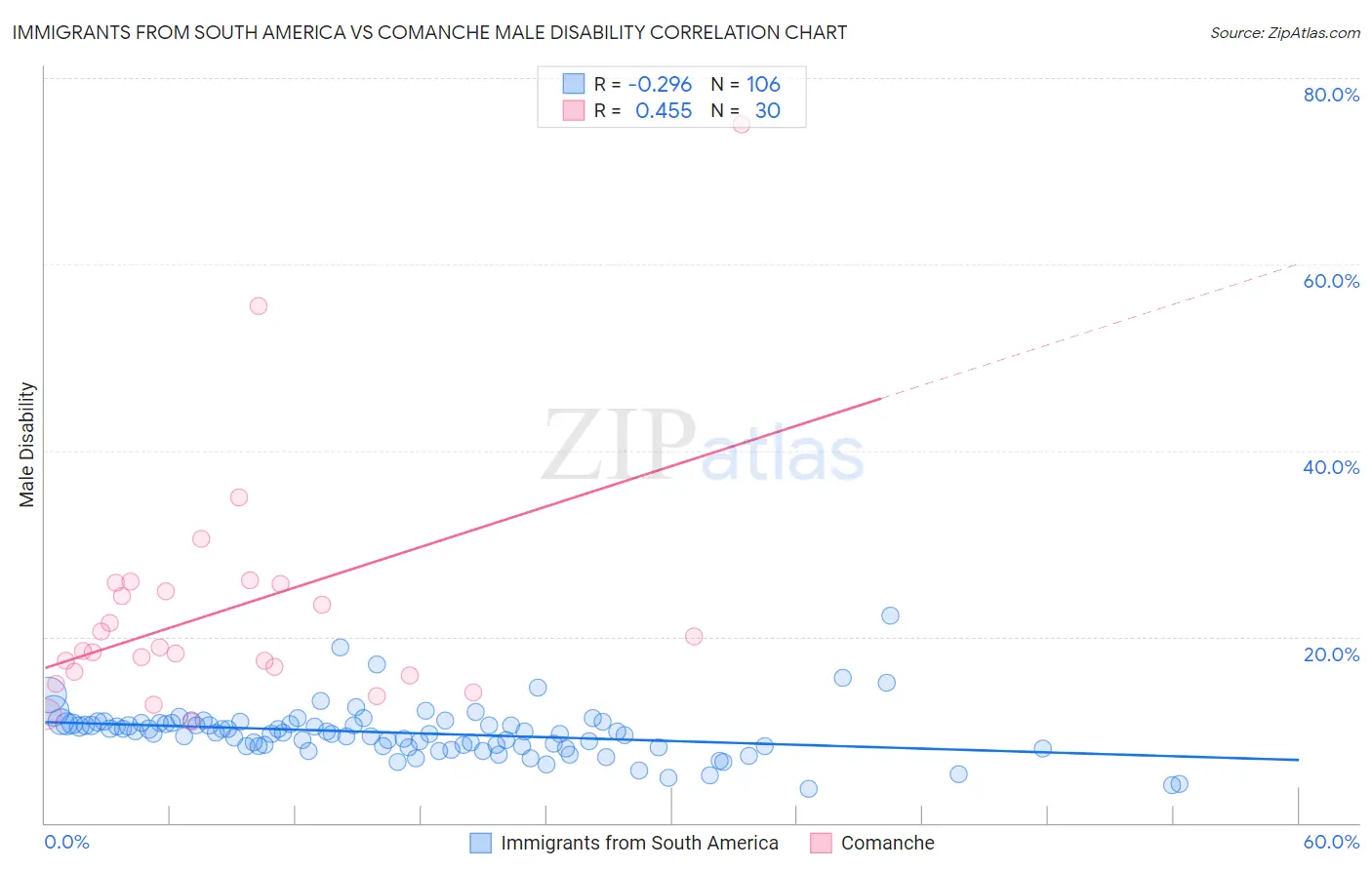 Immigrants from South America vs Comanche Male Disability