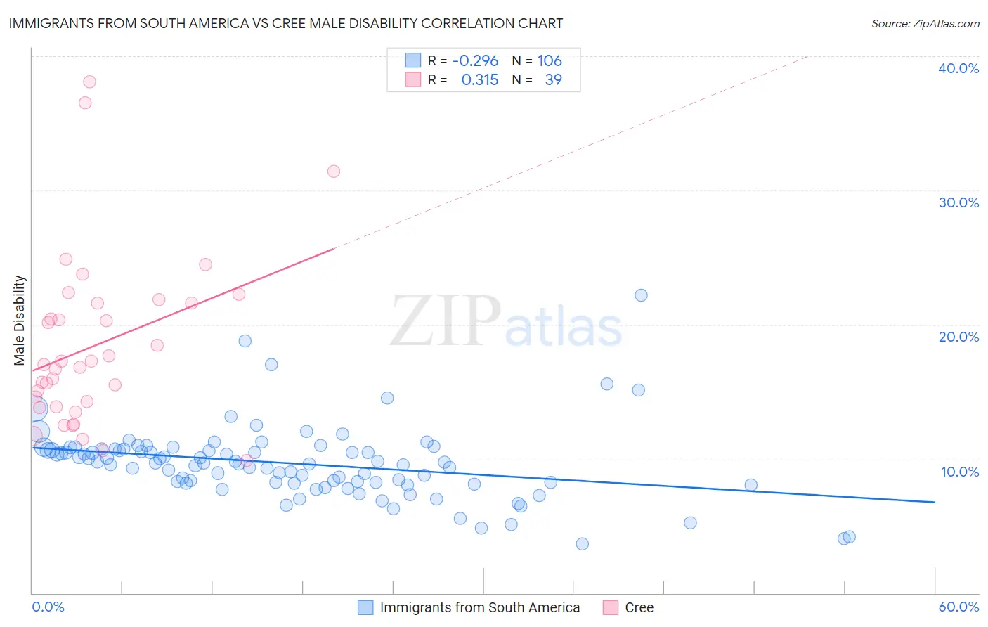 Immigrants from South America vs Cree Male Disability