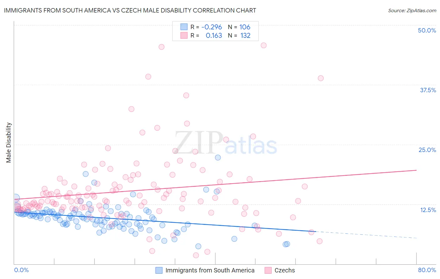 Immigrants from South America vs Czech Male Disability