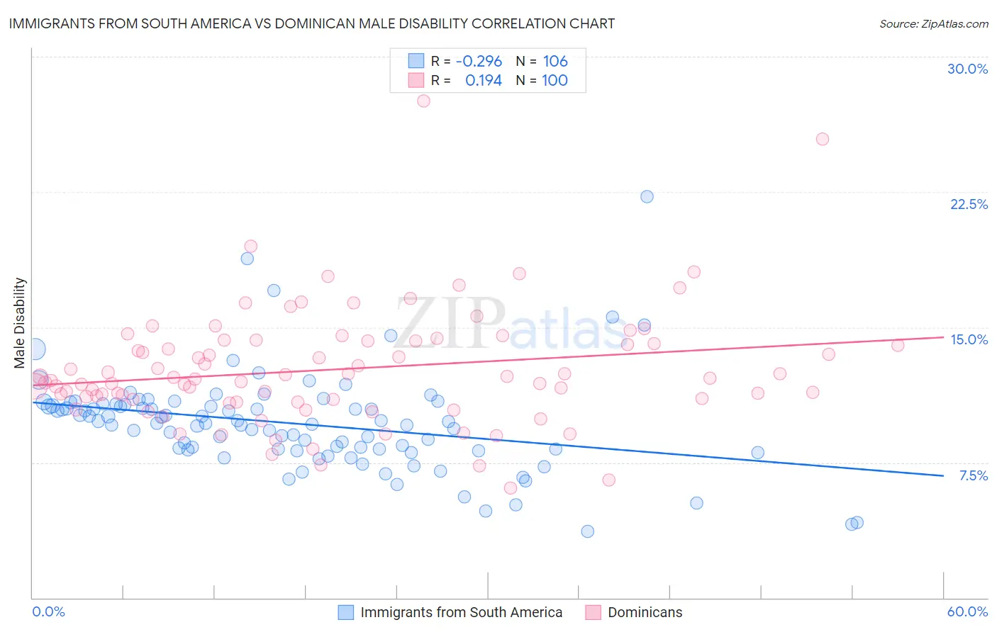 Immigrants from South America vs Dominican Male Disability