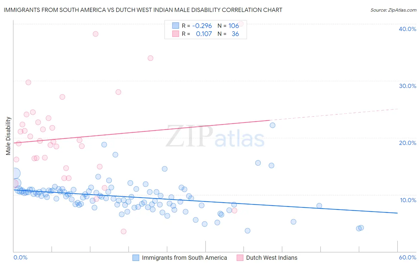 Immigrants from South America vs Dutch West Indian Male Disability