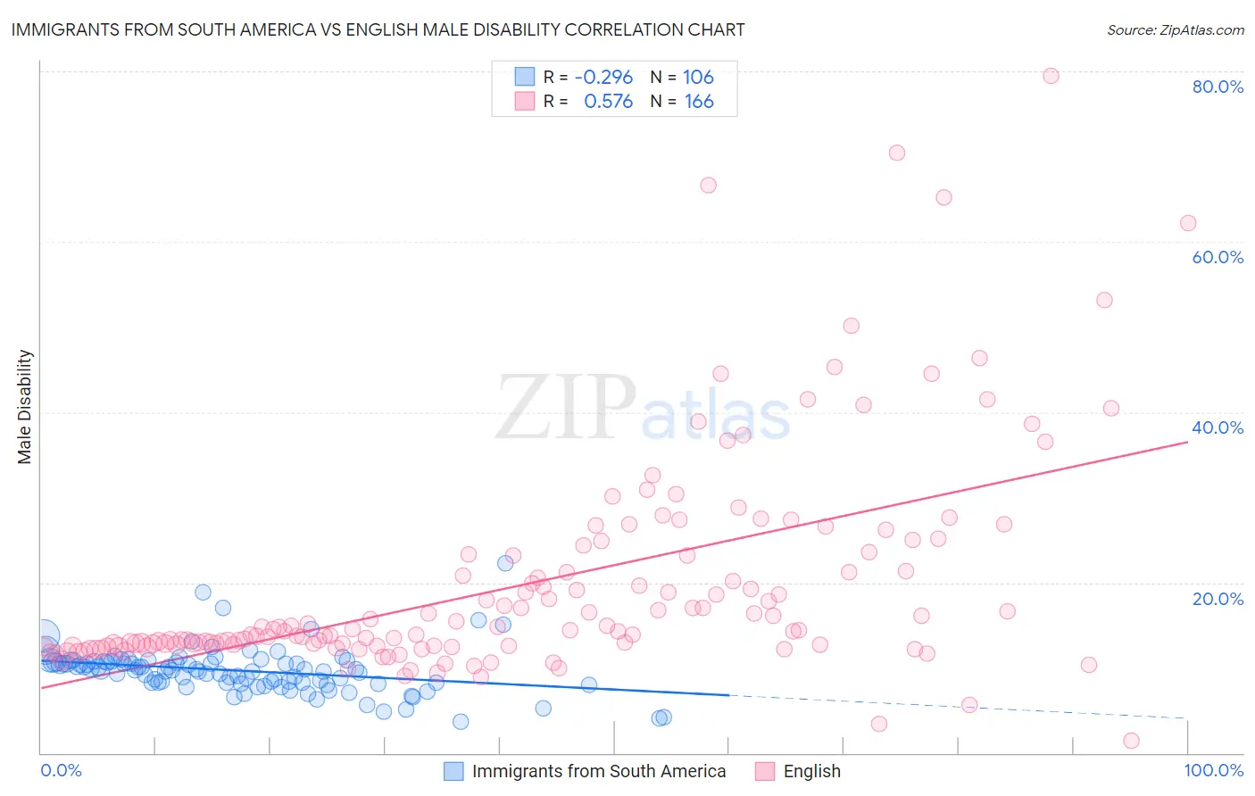 Immigrants from South America vs English Male Disability