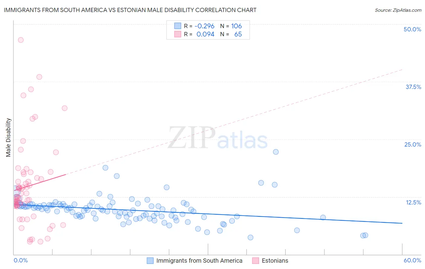 Immigrants from South America vs Estonian Male Disability