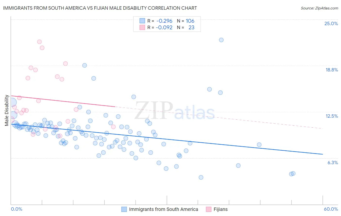 Immigrants from South America vs Fijian Male Disability