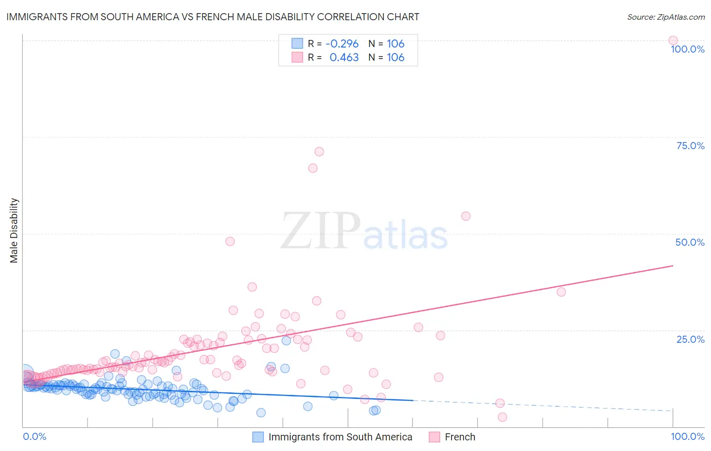 Immigrants from South America vs French Male Disability