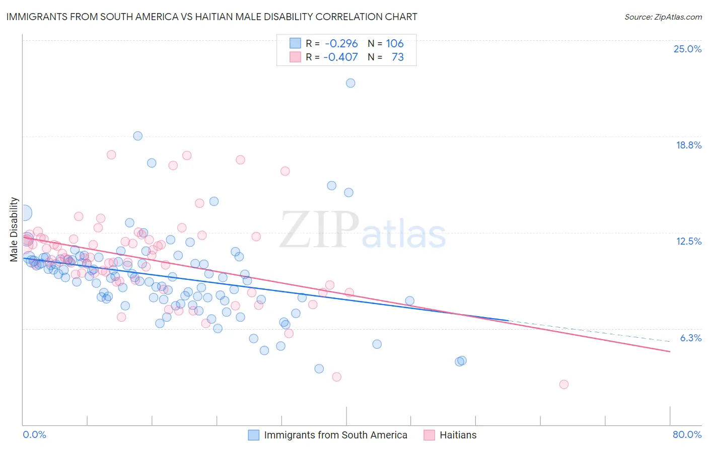 Immigrants from South America vs Haitian Male Disability