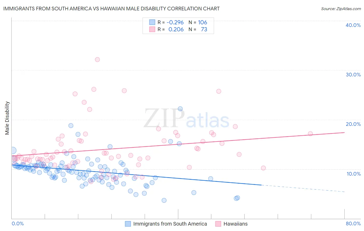 Immigrants from South America vs Hawaiian Male Disability