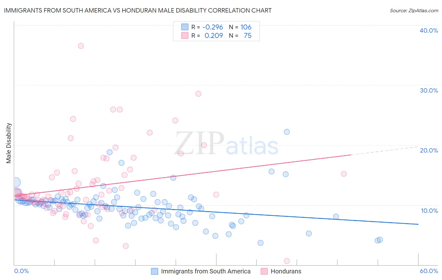 Immigrants from South America vs Honduran Male Disability