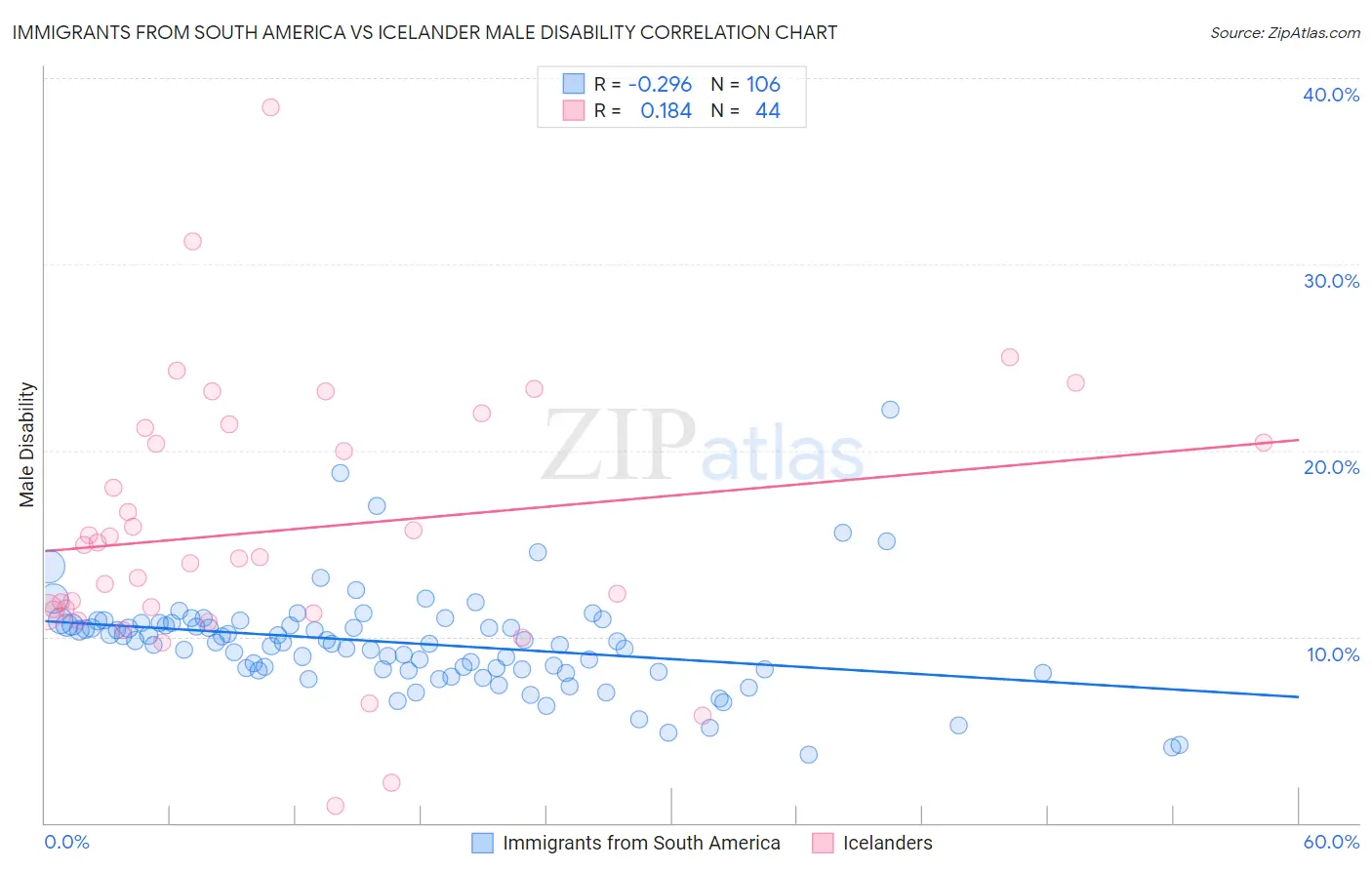 Immigrants from South America vs Icelander Male Disability