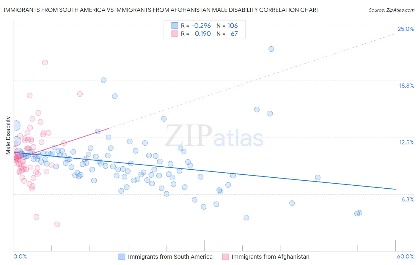 Immigrants from South America vs Immigrants from Afghanistan Male Disability